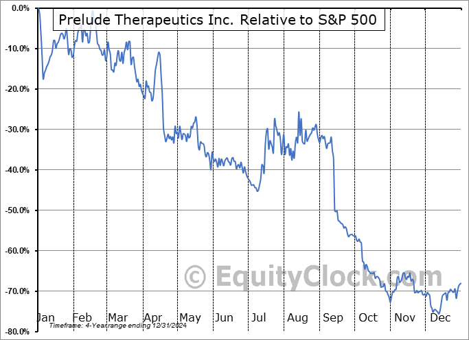 PRLD Relative to the S&P 500 PRLD Relative to the S&P 500