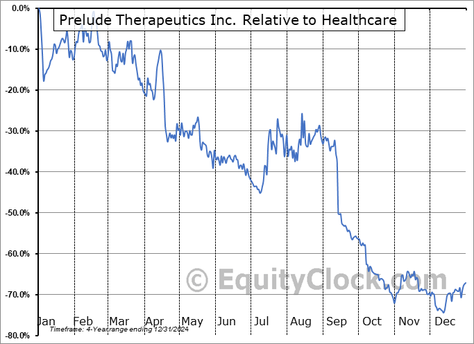 PRLD Relative to the Sector PRLD Relative to the Sector