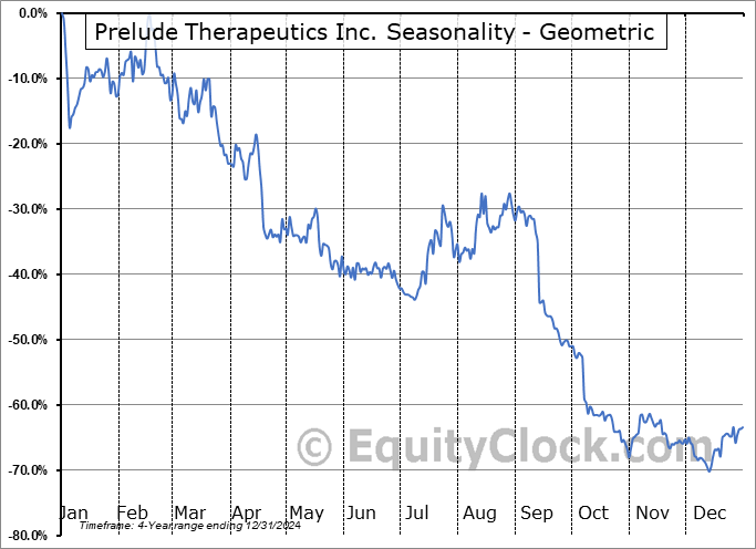 Prelude Therapeutics Inc. (NASD:PRLD) Geometric Average Seasonal Chart Prelude Therapeutics Inc. (NASD:PRLD) Seasonality