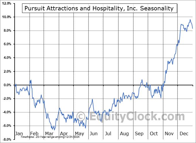 Pursuit Attractions and Hospitality, Inc. (NYSE:PRSU) Arithmetic Average Seasonal Chart Pursuit Attractions and Hospitality, Inc. (NYSE:PRSU) Seasonality