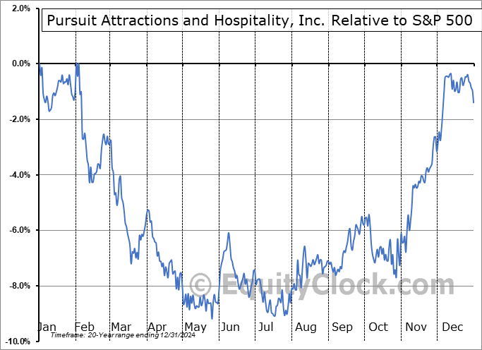 PRSU Relative to the S&P 500 PRSU Relative to the S&P 500