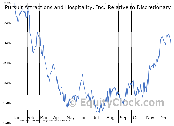 PRSU Relative to the Sector PRSU Relative to the Sector
