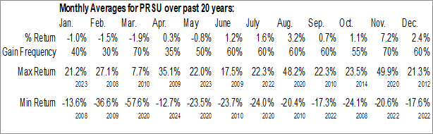 Monthly Pursuit Attractions and Hospitality, Inc. (NYSE:PRSU) Data Monthly Seasonal Pursuit Attractions and Hospitality, Inc. (NYSE:PRSU)