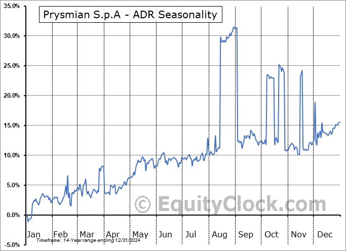 Prysmian S.p.A - ADR (OTCMKT:PRYMY) Arithmetic Average Seasonal Chart Prysmian S.p.A - ADR (OTCMKT:PRYMY) Seasonality
