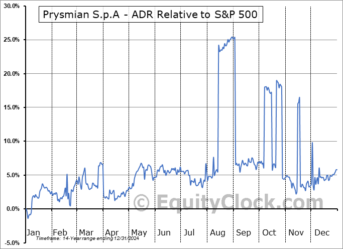 PRYMY Relative to the S&P 500 PRYMY Relative to the S&P 500