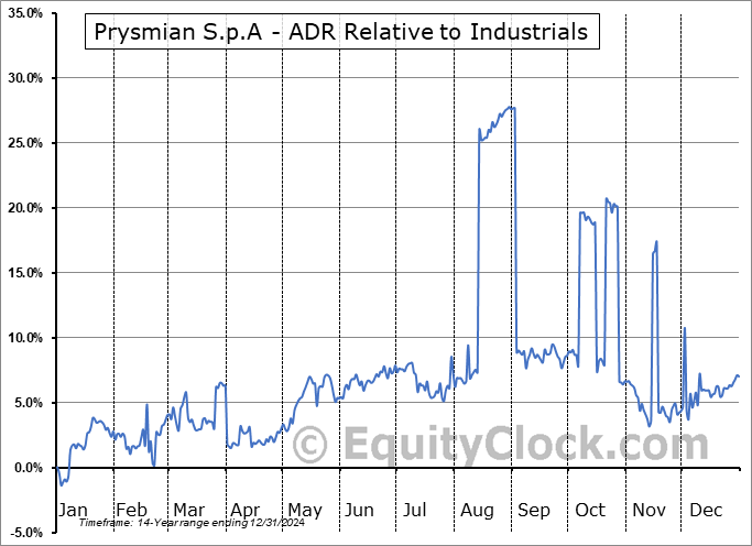 PRYMY Relative to the Sector PRYMY Relative to the Sector