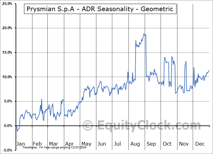 Prysmian S.p.A - ADR (OTCMKT:PRYMY) Geometric Average Seasonal Chart Prysmian S.p.A - ADR (OTCMKT:PRYMY) Seasonality
