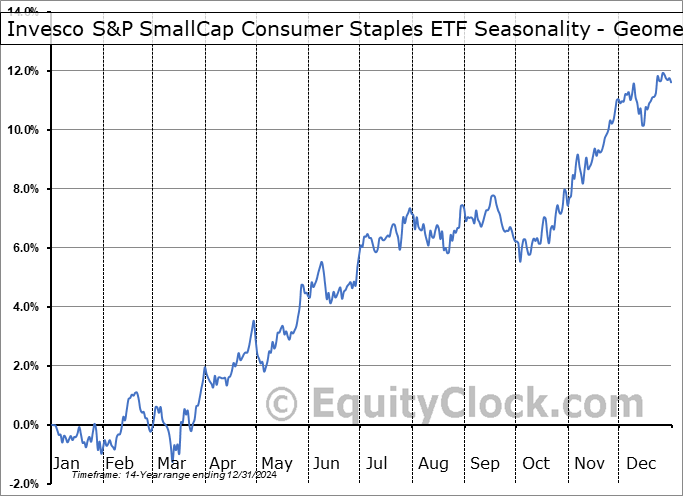 Invesco S&P SmallCap Consumer Staples ETF (NASD:PSCC) Geometric Average Seasonal Chart Invesco S&P SmallCap Consumer Staples ETF (NASD:PSCC) Seasonality