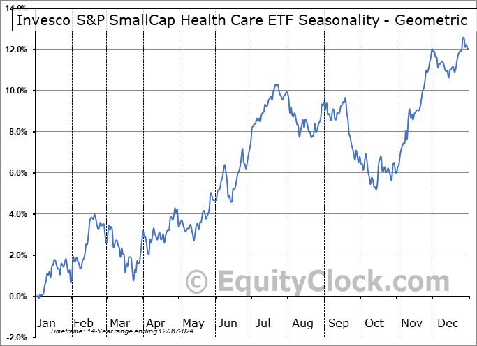 Invesco S&P SmallCap Health Care ETF (NASD:PSCH) Geometric Average Seasonal Chart Invesco S&P SmallCap Health Care ETF (NASD:PSCH) Seasonality