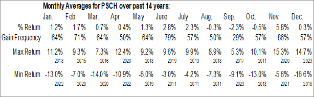 Monthly Invesco S&P SmallCap Health Care ETF (NASD:PSCH) Data Monthly Seasonal Invesco S&P SmallCap Health Care ETF (NASD:PSCH)