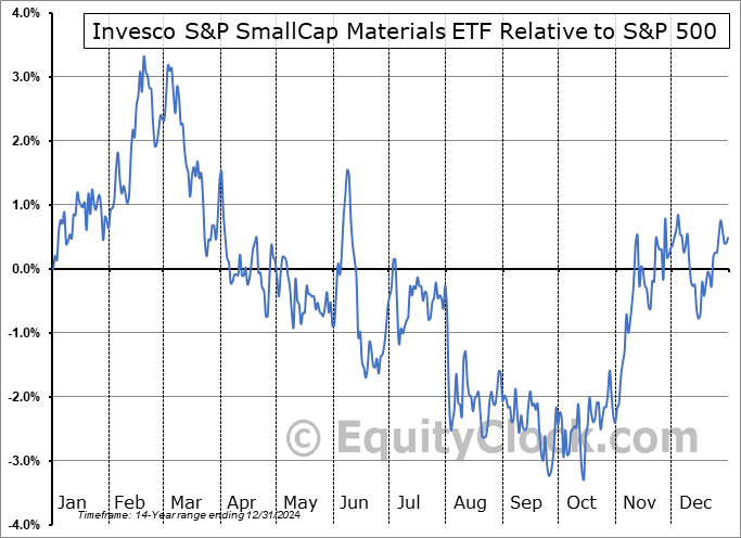 PSCM Relative to the S&P 500 PSCM Relative to the S&P 500