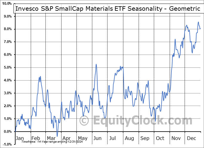 Invesco S&P SmallCap Materials ETF (NASD:PSCM) Geometric Average Seasonal Chart Invesco S&P SmallCap Materials ETF (NASD:PSCM) Seasonality