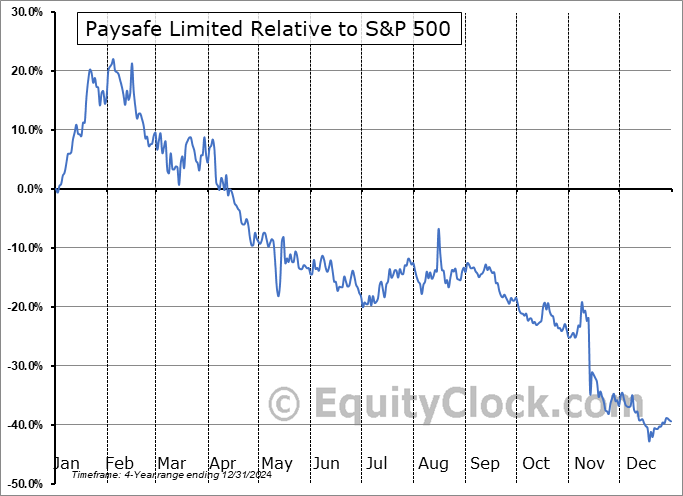 PSFE Relative to the S&P 500 PSFE Relative to the S&P 500