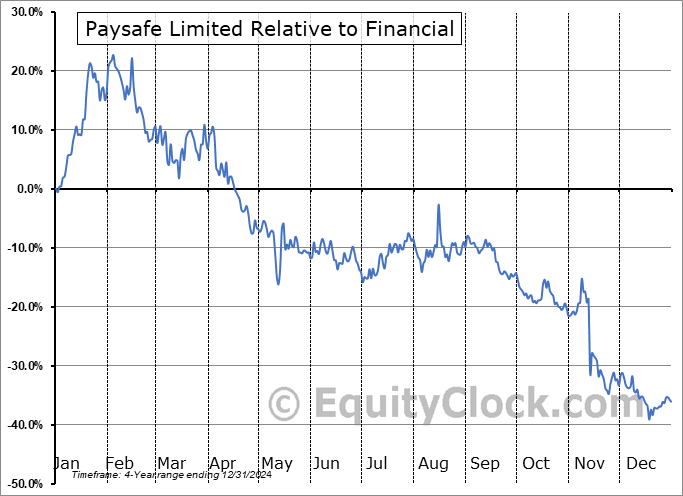 PSFE Relative to the Sector PSFE Relative to the Sector