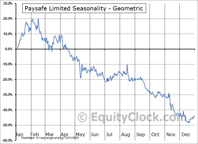 Paysafe Limited (NYSE:PSFE) Geometric Average Seasonal Chart Paysafe Limited (NYSE:PSFE) Seasonality