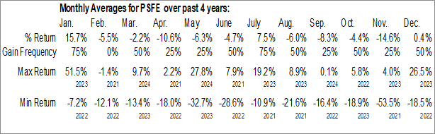 Monthly Paysafe Limited (NYSE:PSFE) Data Monthly Seasonal Paysafe Limited (NYSE:PSFE)