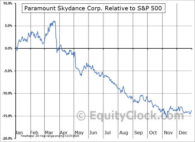 PSKY Relative to the S&P 500 PSKY Relative to the S&P 500