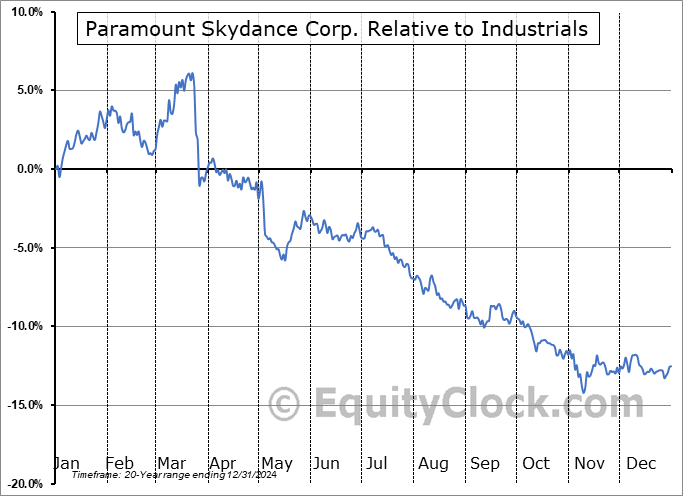 PSKY Relative to the Sector PSKY Relative to the Sector