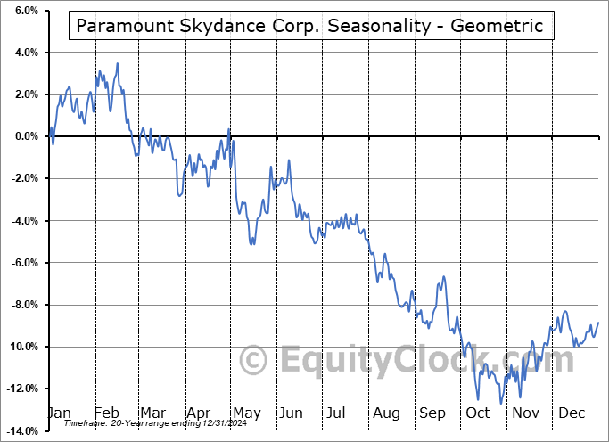 Paramount Skydance Corp. (NASD:PSKY) Geometric Average Seasonal Chart Paramount Skydance Corp. (NASD:PSKY) Seasonality