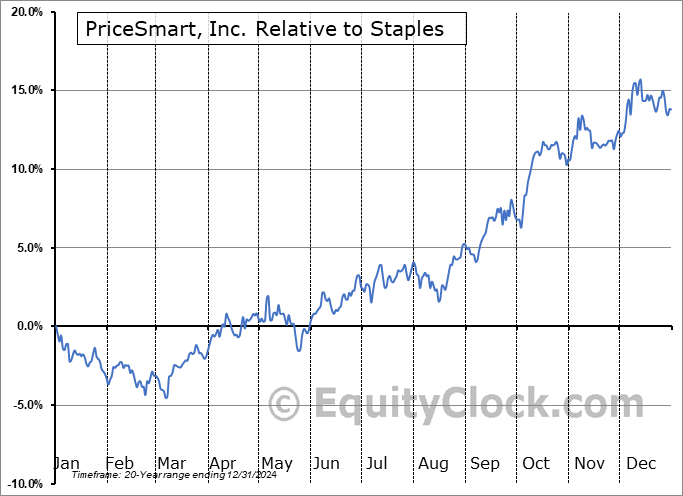 PSMT Relative to the Sector PSMT Relative to the Sector