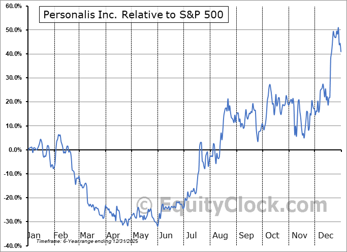 PSNL Relative to the S&P 500 PSNL Relative to the S&P 500