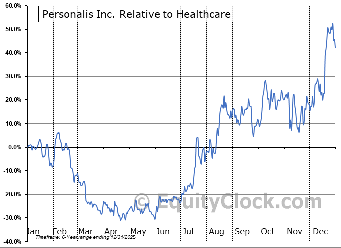 PSNL Relative to the Sector PSNL Relative to the Sector