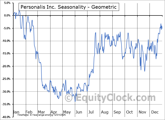 Personalis Inc. (NASD:PSNL) Geometric Average Seasonal Chart Personalis Inc. (NASD:PSNL) Seasonality