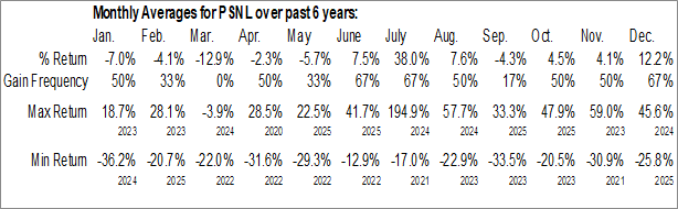 Monthly Personalis Inc. (NASD:PSNL) Data Monthly Seasonal Personalis Inc. (NASD:PSNL)