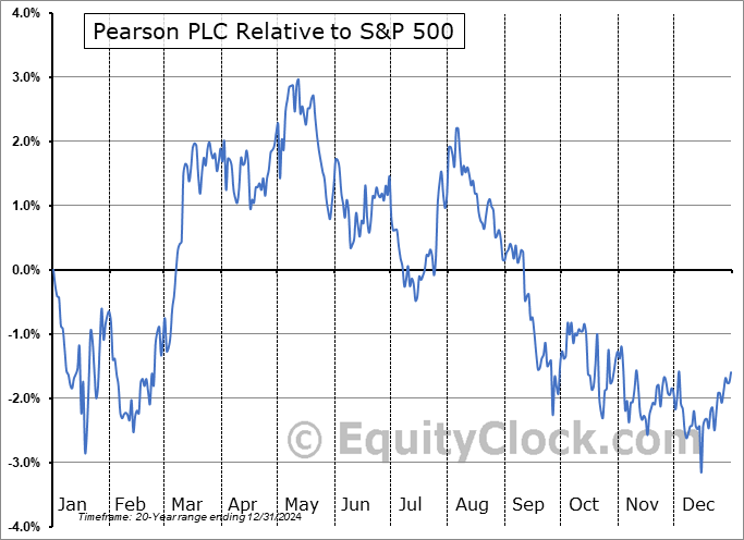 PSO Relative to the S&P 500 PSO Relative to the S&P 500