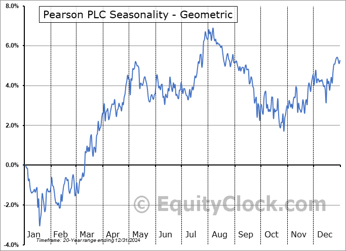 Pearson PLC (NYSE:PSO) Geometric Average Seasonal Chart Pearson PLC (NYSE:PSO) Seasonality