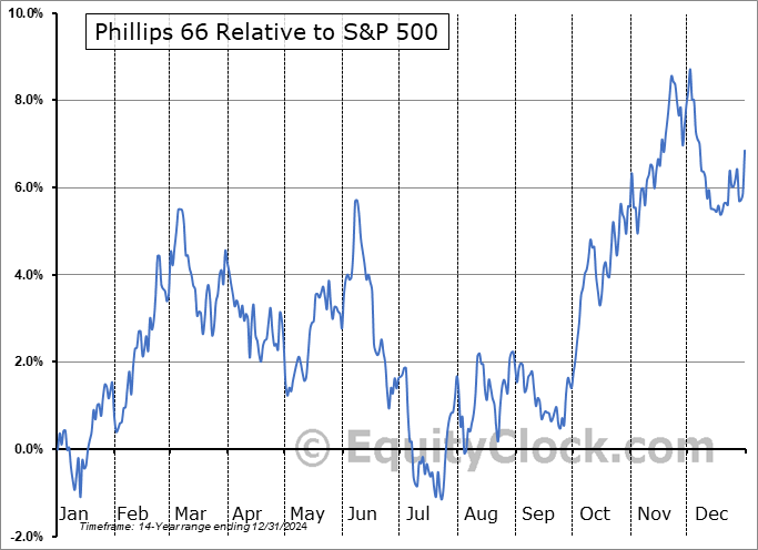 PSX Relative to the S&P 500 PSX Relative to the S&P 500