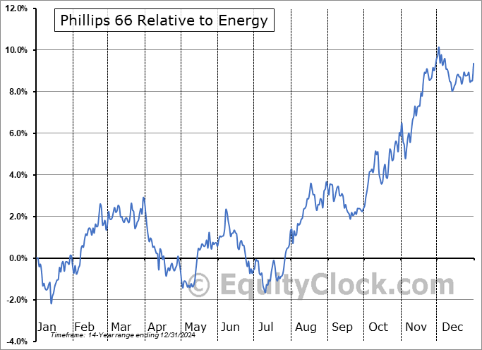 PSX Relative to the Sector PSX Relative to the Sector