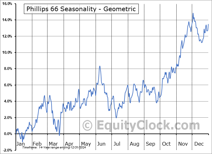 Phillips 66 (NYSE:PSX) Geometric Average Seasonal Chart Phillips 66 (NYSE:PSX) Seasonality