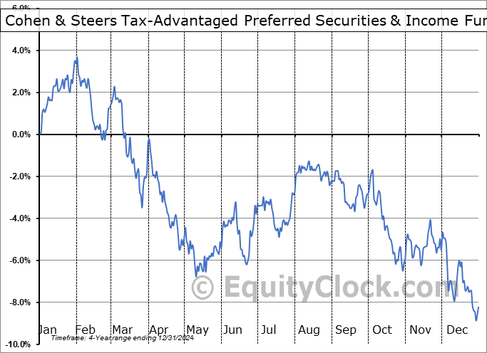 PTA Relative to the S&P 500 PTA Relative to the S&P 500