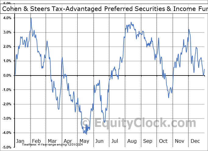 Cohen & Steers Tax-Advantaged Preferred Securities & Income Fund (NYSE:PTA) Geometric Average Seasonal Chart Cohen & Steers Tax-Advantaged Preferred Securities & Income Fund (NYSE:PTA) Seasonality