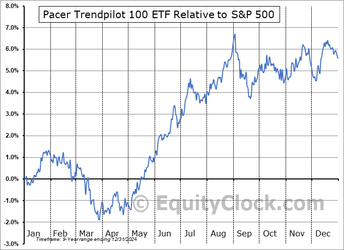 PTNQ Relative to the S&P 500 PTNQ Relative to the S&P 500