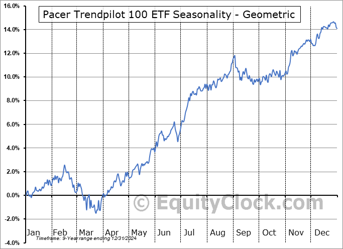 Pacer Trendpilot 100 ETF (NASD:PTNQ) Geometric Average Seasonal Chart Pacer Trendpilot 100 ETF (NASD:PTNQ) Seasonality