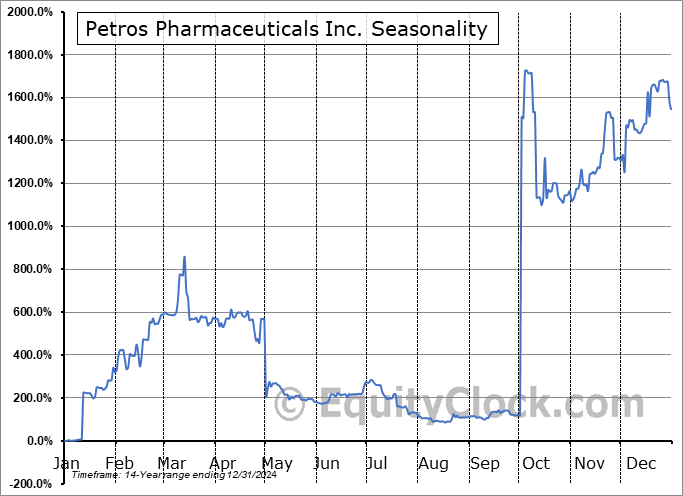 Petros Pharmaceuticals Inc. (NASD:PTPI) Arithmetic Average Seasonal Chart Petros Pharmaceuticals Inc. (NASD:PTPI) Seasonality