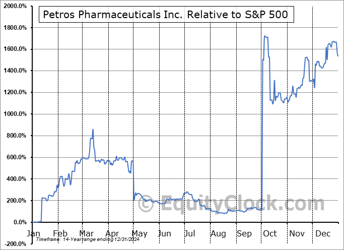 PTPI Relative to the S&P 500 PTPI Relative to the S&P 500