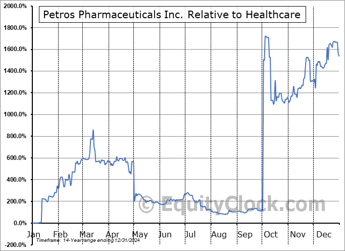 PTPI Relative to the Sector PTPI Relative to the Sector
