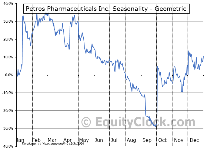 Petros Pharmaceuticals Inc. (NASD:PTPI) Geometric Average Seasonal Chart Petros Pharmaceuticals Inc. (NASD:PTPI) Seasonality