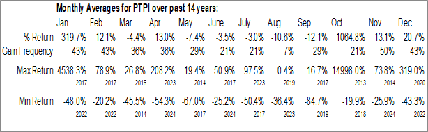 Monthly Petros Pharmaceuticals Inc. (NASD:PTPI) Data Monthly Seasonal Petros Pharmaceuticals Inc. (NASD:PTPI)