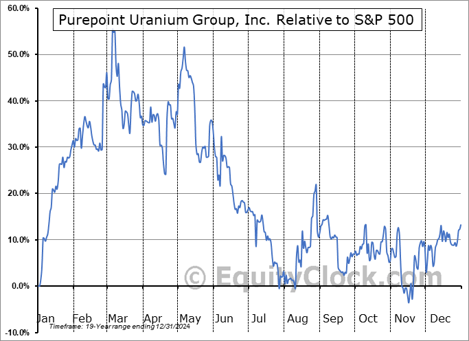 PTUUF Relative to the S&P 500 PTUUF Relative to the S&P 500