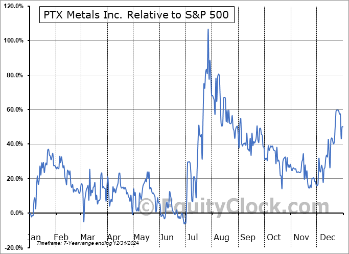 PTX.V Relative to the S&P 500 PTX.V Relative to the S&P 500
