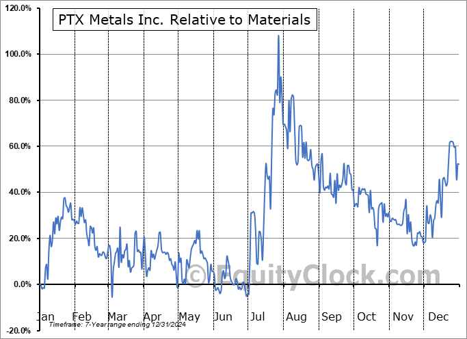 PTX.V Relative to the Sector PTX.V Relative to the Sector