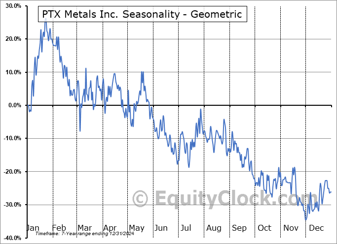 PTX Metals Inc. (TSXV:PTX.V) Geometric Average Seasonal Chart PTX Metals Inc. (TSXV:PTX.V) Seasonality