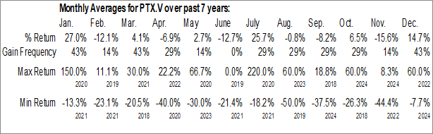Monthly PTX Metals Inc. (TSXV:PTX.V) Data Monthly Seasonal PTX Metals Inc. (TSXV:PTX.V)