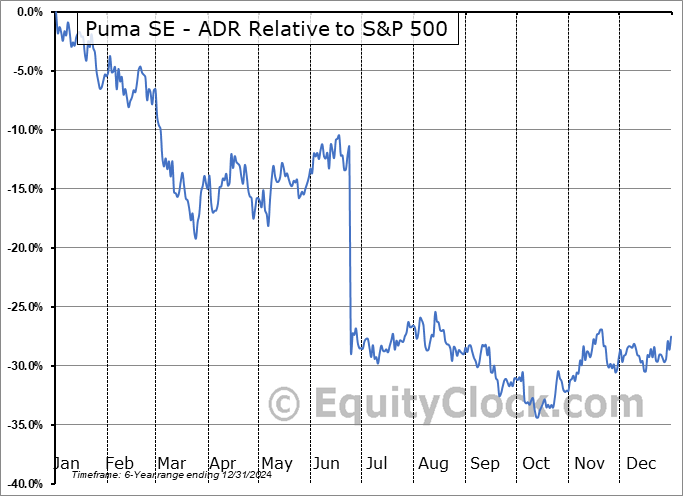 PUMSY Relative to the S&P 500 PUMSY Relative to the S&P 500