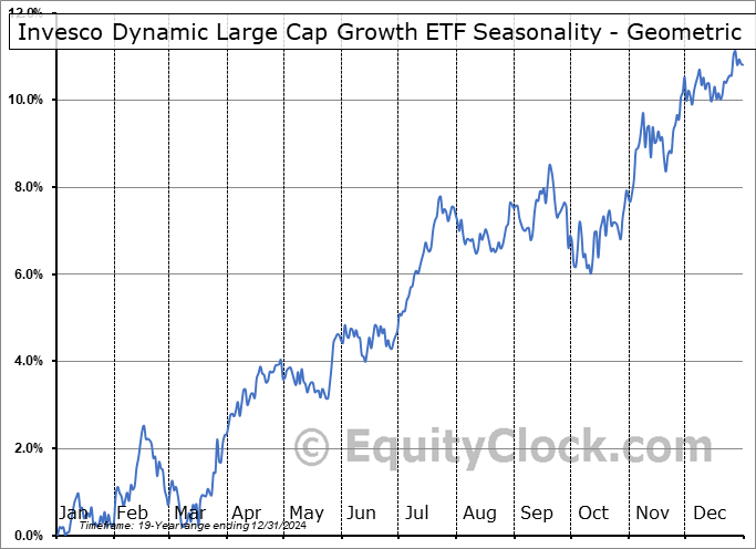 Invesco Dynamic Large Cap Growth ETF (NYSE:PWB) Geometric Average Seasonal Chart Invesco Dynamic Large Cap Growth ETF (NYSE:PWB) Seasonality