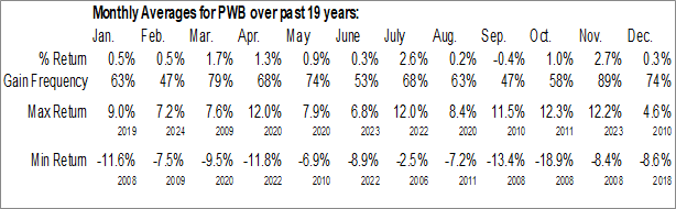 Monthly Invesco Dynamic Large Cap Growth ETF (NYSE:PWB) Data Monthly Seasonal Invesco Dynamic Large Cap Growth ETF (NYSE:PWB)